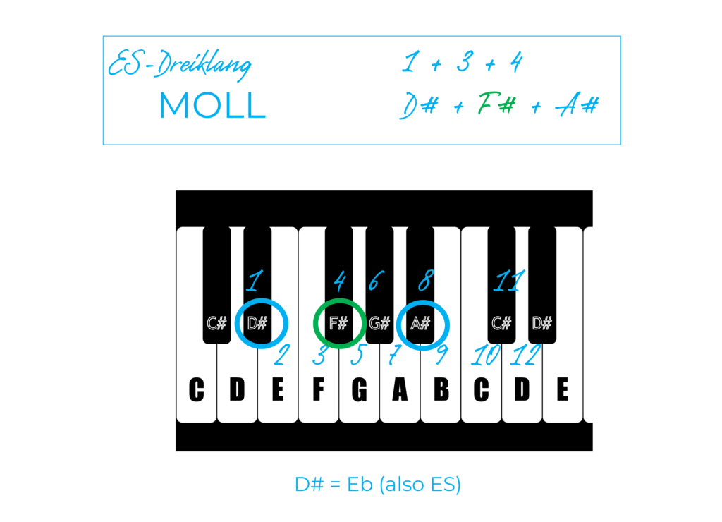 ES Dreiklang Moll mit Instrument Klavier